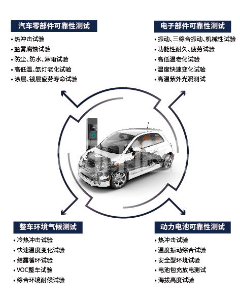 汽車零部件及整車可靠性測試需要用到哪些環(huán)境試驗(yàn)設(shè)備